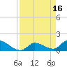 O'Hara Key tide chart for Sunday, April 16, 2023