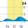 O'Hara Key tide chart for Monday, April 24, 2023