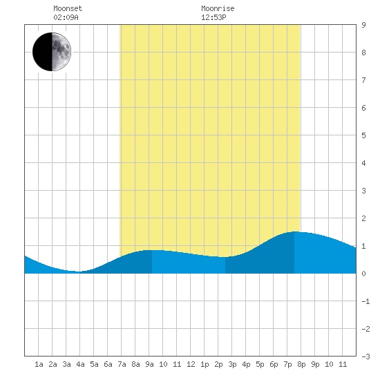 O'Hara Key tide chart for Thursday, April 27, 2023