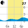 O'Hara Key tide chart for Thursday, April 27, 2023