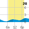 O'Hara Key tide chart for Friday, April 28, 2023