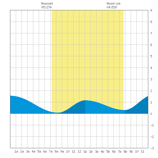 O'Hara Key tide chart for Sunday, April 2, 2023
