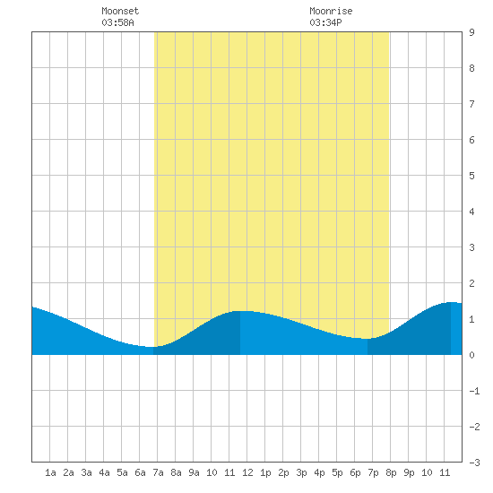 O'Hara Key tide chart for Sunday, April 30, 2023