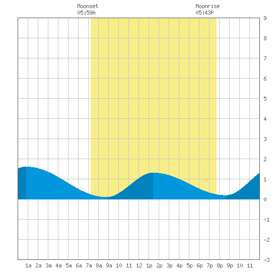 O'Hara Key tide chart for Monday, April 3, 2023
