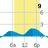O'Hara Key tide chart for Sunday, April 9, 2023