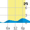 O'Hara Key tide chart for Thursday, May 25, 2023