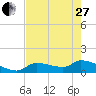 O'Hara Key tide chart for Saturday, May 27, 2023