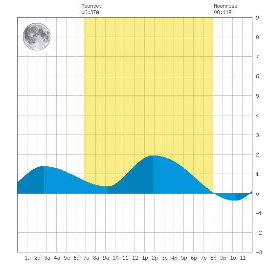 O'Hara Key tide chart for Friday, May 5, 2023