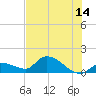 O'Hara Key tide chart for Wednesday, June 14, 2023