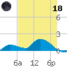 O'Hara Key tide chart for Sunday, June 18, 2023