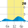 O'Hara Key tide chart for Tuesday, June 20, 2023