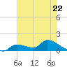 O'Hara Key tide chart for Thursday, June 22, 2023