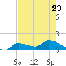 O'Hara Key tide chart for Friday, June 23, 2023