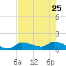O'Hara Key tide chart for Sunday, June 25, 2023