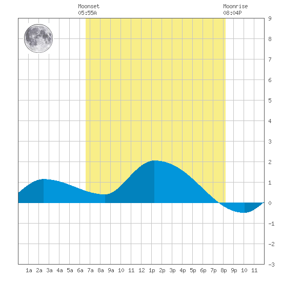 O'Hara Key tide chart for Saturday, June 3, 2023
