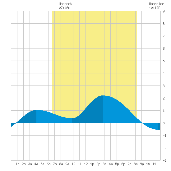 O'Hara Key tide chart for Monday, June 5, 2023