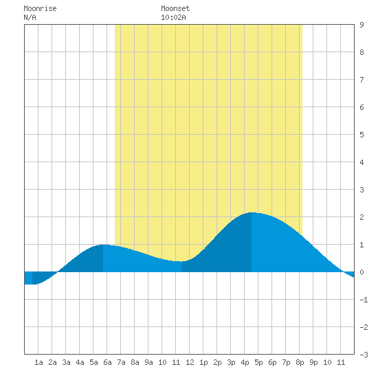 O'Hara Key tide chart for Wednesday, June 7, 2023
