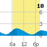 O'Hara Key tide chart for Monday, July 10, 2023
