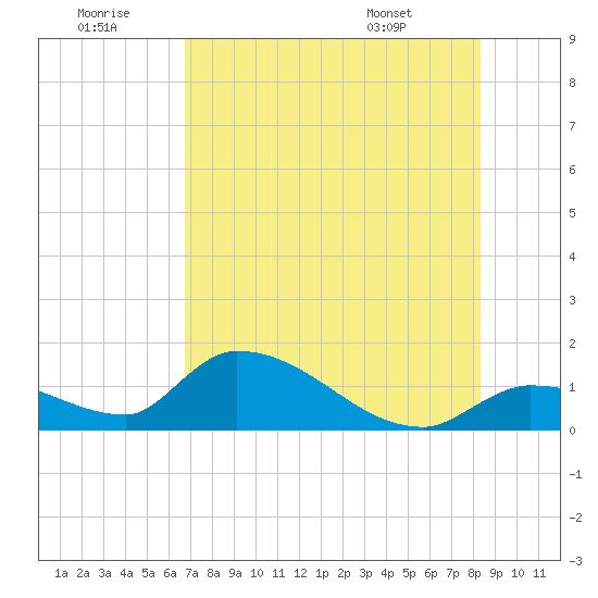 O'Hara Key tide chart for Tuesday, July 11, 2023
