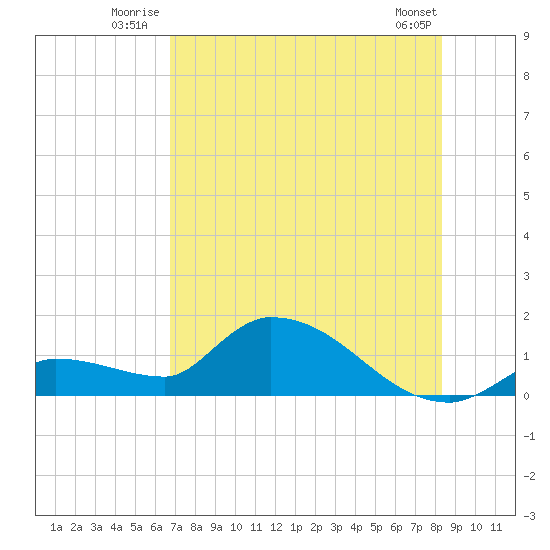 O'Hara Key tide chart for Friday, July 14, 2023