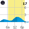 O'Hara Key tide chart for Monday, July 17, 2023