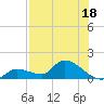 O'Hara Key tide chart for Tuesday, July 18, 2023