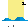 O'Hara Key tide chart for Friday, July 21, 2023