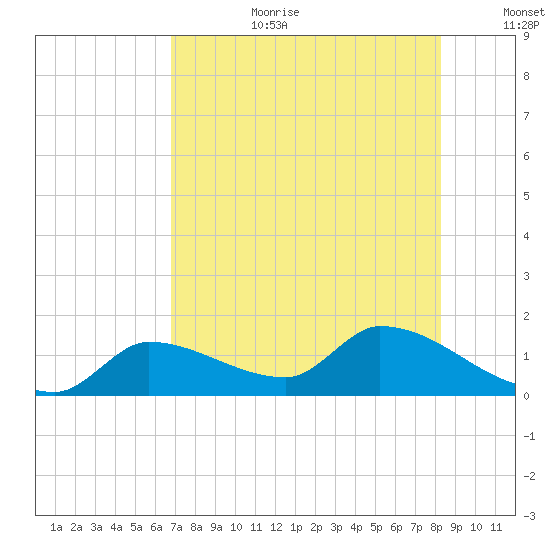 O'Hara Key tide chart for Saturday, July 22, 2023