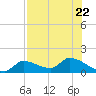 O'Hara Key tide chart for Saturday, July 22, 2023