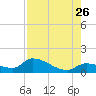 O'Hara Key tide chart for Wednesday, July 26, 2023