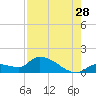 O'Hara Key tide chart for Friday, July 28, 2023