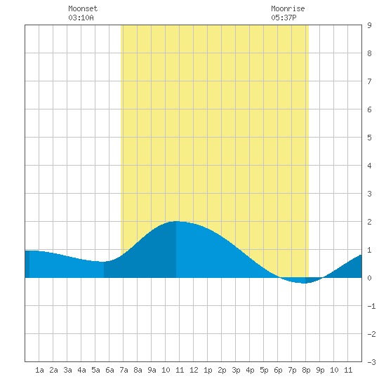 O'Hara Key tide chart for Saturday, July 29, 2023
