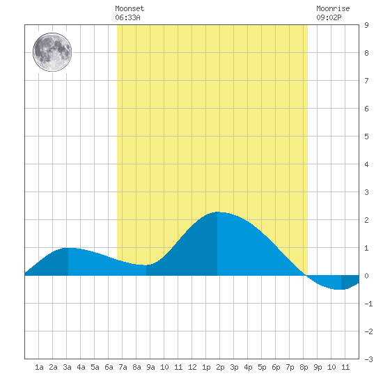 O'Hara Key tide chart for Monday, July 3, 2023