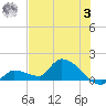 O'Hara Key tide chart for Monday, July 3, 2023