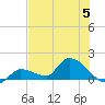 O'Hara Key tide chart for Wednesday, July 5, 2023