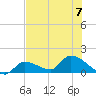 O'Hara Key tide chart for Friday, July 7, 2023