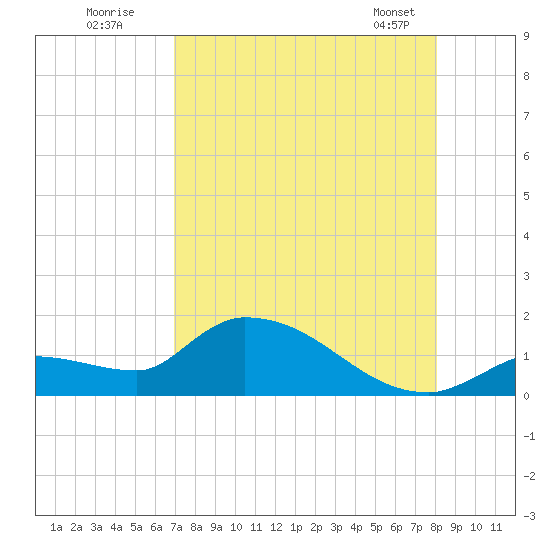 O'Hara Key tide chart for Friday, August 11, 2023