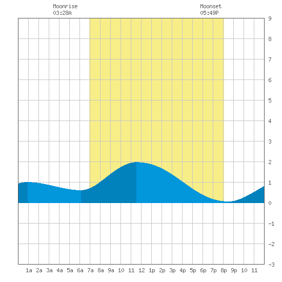 O'Hara Key tide chart for Saturday, August 12, 2023