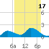 O'Hara Key tide chart for Thursday, August 17, 2023