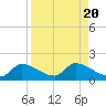 O'Hara Key tide chart for Sunday, August 20, 2023