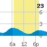 O'Hara Key tide chart for Wednesday, August 23, 2023