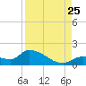 O'Hara Key tide chart for Friday, August 25, 2023
