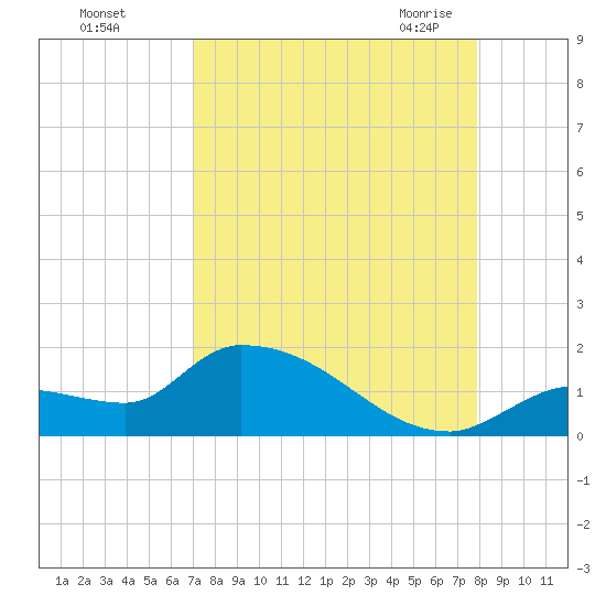 O'Hara Key tide chart for Saturday, August 26, 2023