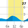O'Hara Key tide chart for Sunday, August 27, 2023