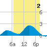 O'Hara Key tide chart for Wednesday, August 2, 2023