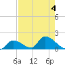O'Hara Key tide chart for Friday, August 4, 2023