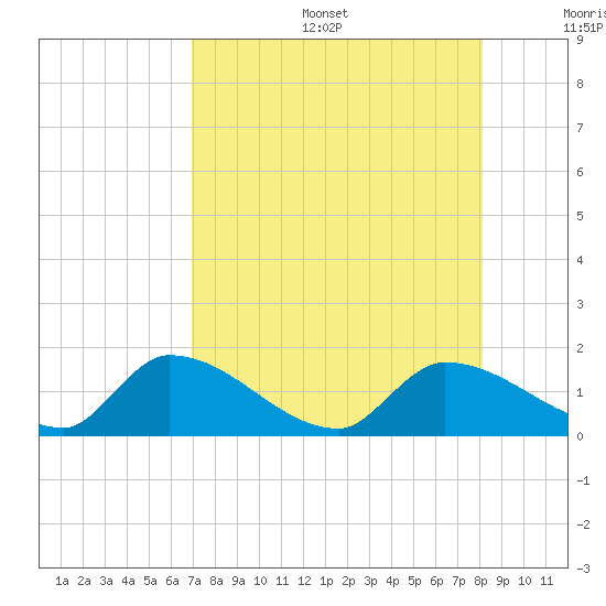 O'Hara Key tide chart for Sunday, August 6, 2023