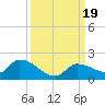 O'Hara Key tide chart for Tuesday, September 19, 2023