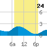O'Hara Key tide chart for Sunday, September 24, 2023