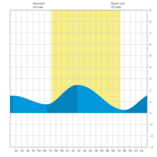 O'Hara Key tide chart for Tuesday, September 26, 2023